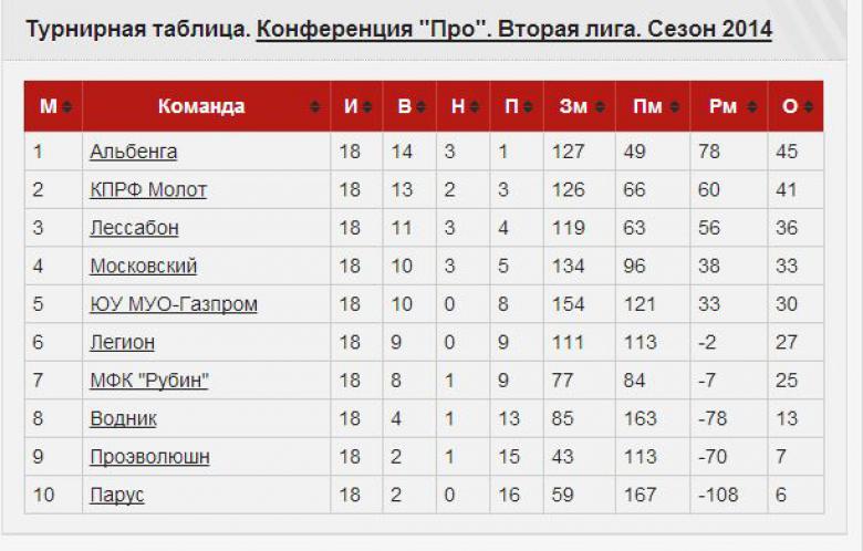 На вершине спортивного Олимпа